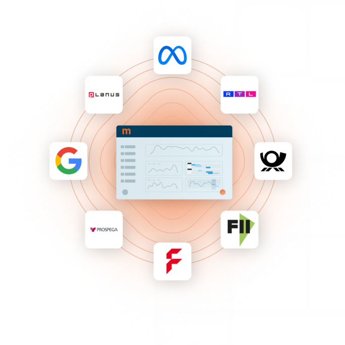 Dashboard der Marketing-Plattform, umgeben von Logos angebundener Netzwerk-Partner wie Meta, Google und RTL